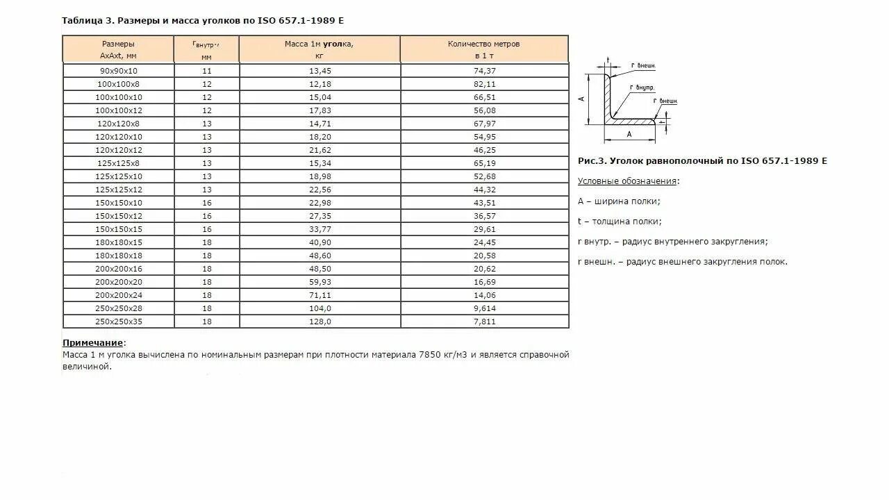 63 63 5 вес 1 метра. Уголок 100мм вес 1 метра таблица. Уголок металлический 100х100 вес. Таблица весов металлопроката уголок. Вес метра уголка 50х50х5.