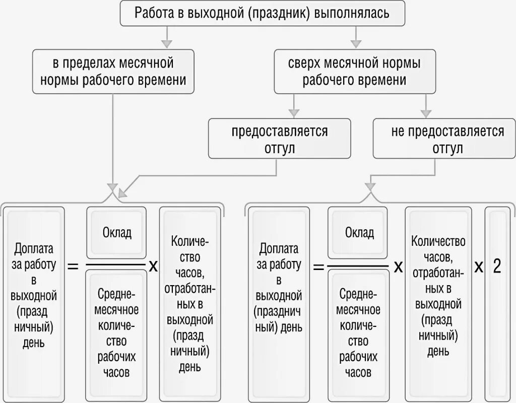 Организация работы в праздничные дни. Оплата труда в выходные и нерабочие праздничные дни. Как оплачивается работа в праздники и выходные. Оплата работы в нерабочие дни. Сверхурочная работа в выходной.