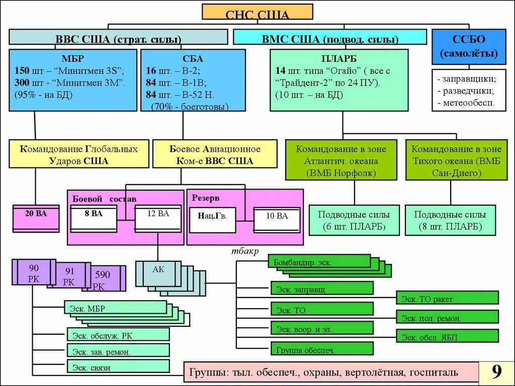 Структура ВВС США. Организационная структура ВВС США. Стратегические наступательные силы США структура и состав. Вооруженные силы иностранных государств конспект. Боевой состав организация