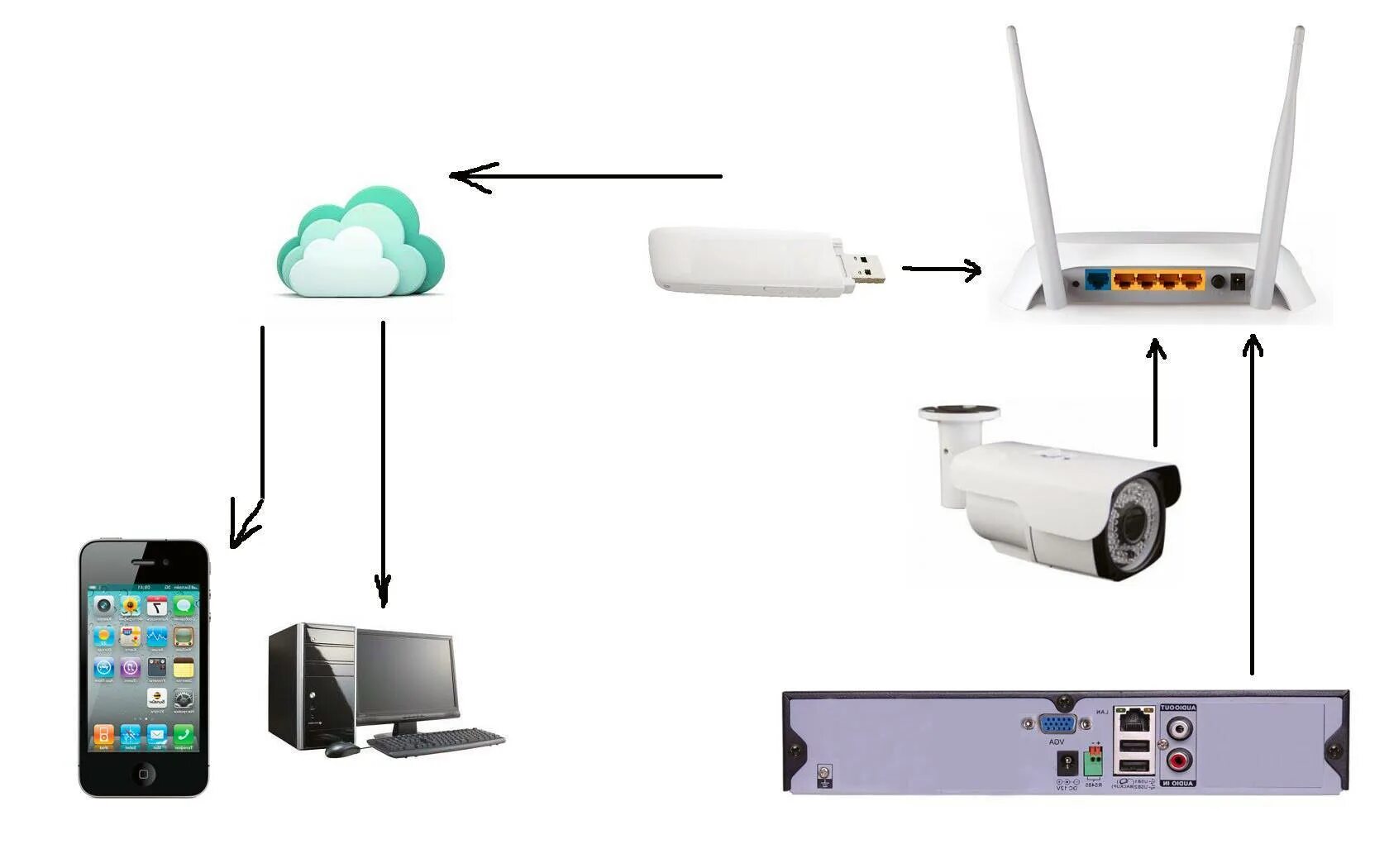 Wifi смарт камера как подключить. Схема подключения камеры видеонаблюдения wifi роутер. схема подключения камеры наблюдения через роутер. схема подключения беспроводной видеокамеры. схема подключения 4g модема в роутер камера.