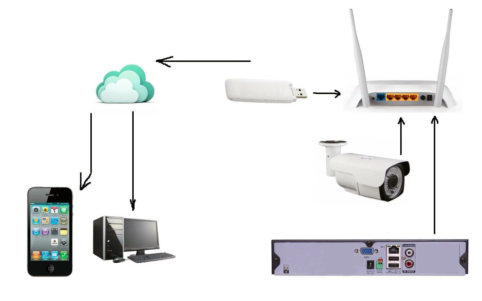 Как вывести камеру на телевизор. Схема подключения IP камер 4g модем. Схема подключения IP камеры видеонаблюдения через роутер. Схема подключения 4g модема в роутер камера. Схема подключения видеокамеры вай фай.