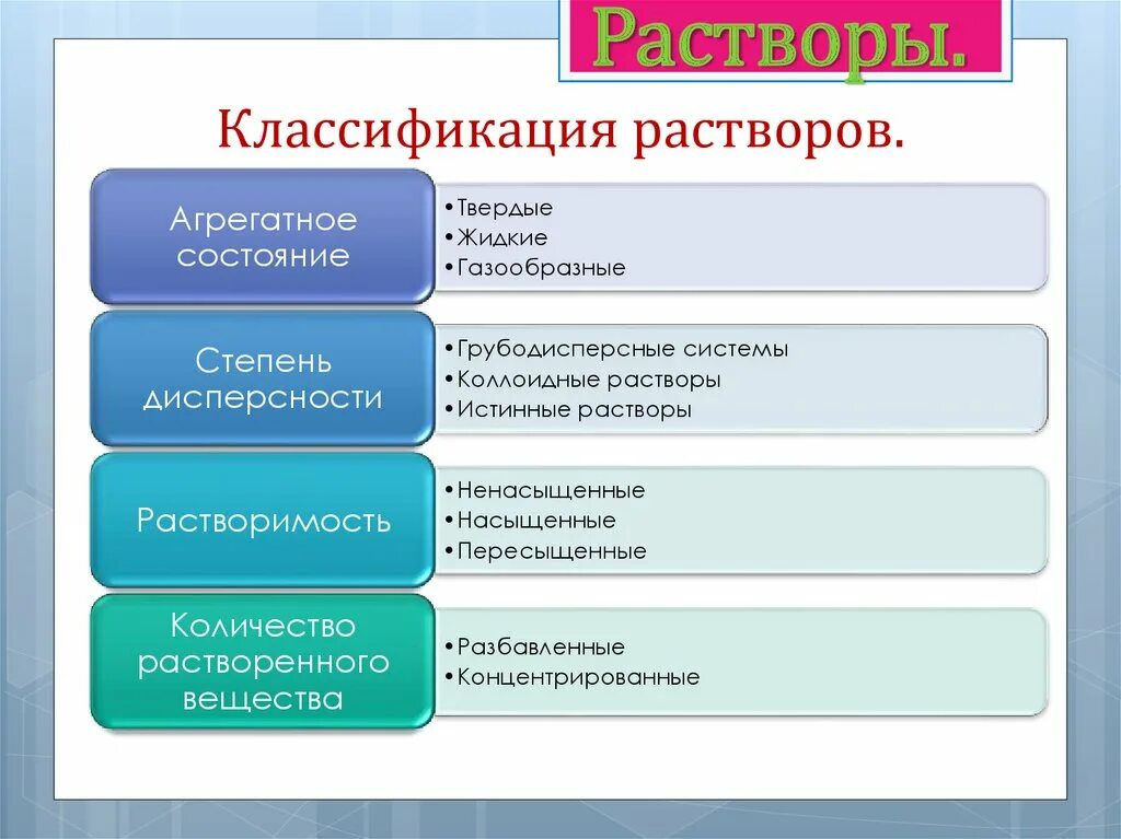 Группы химических растворов. Классификация химических веществ и растворов. Классификация растворов в химии. Растворы и их классификация. Классификация растворов по растворителю.