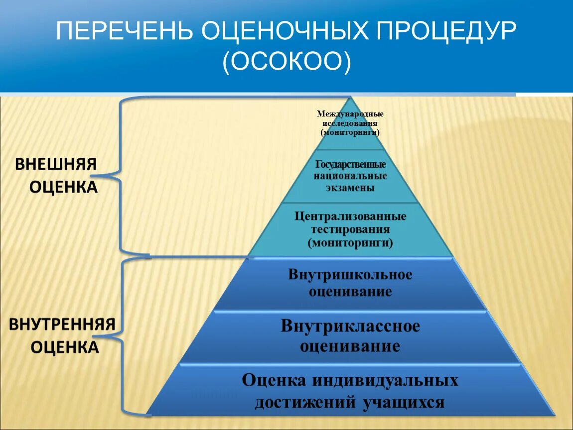 Оценочные процедуры. Оценочные процедуры в школе. Оценочные процедуры качества образования. Внутренняя и внешняя оценка качества образования. Этапы оценочных процедур