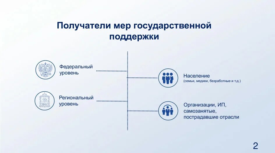 9 государственная помощь. Меры государственной поддержки. Федеральные меры поддержки. Меры господдержки населения. Федеральные меры поддержки туризма.