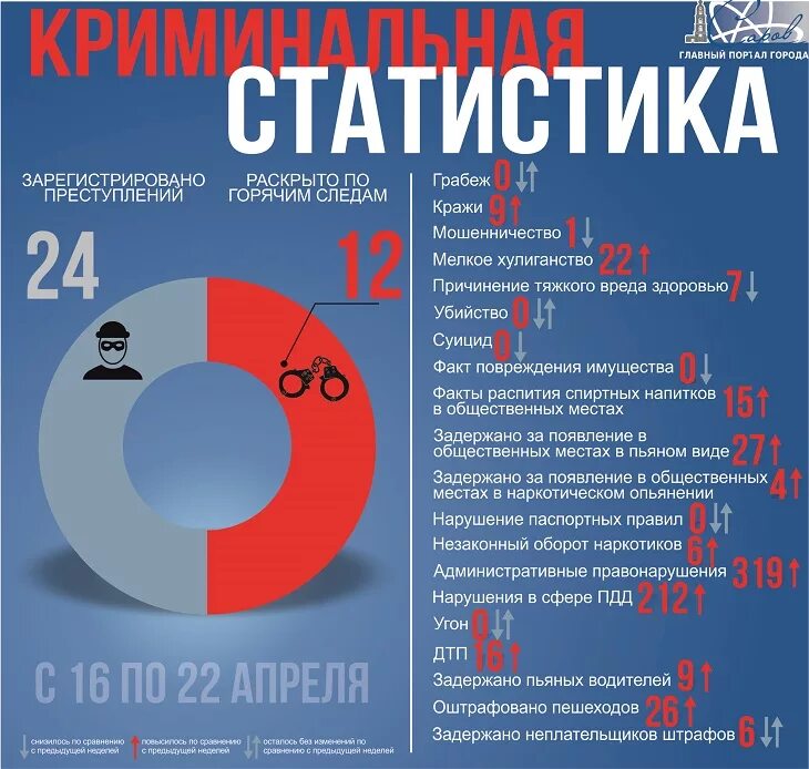 Статистика нападений в россии. Криминальная статистика. Статистика преступлений под наркотиками. Статистика незаконного оборота наркотиков. Статистика преступности под наркотиками.