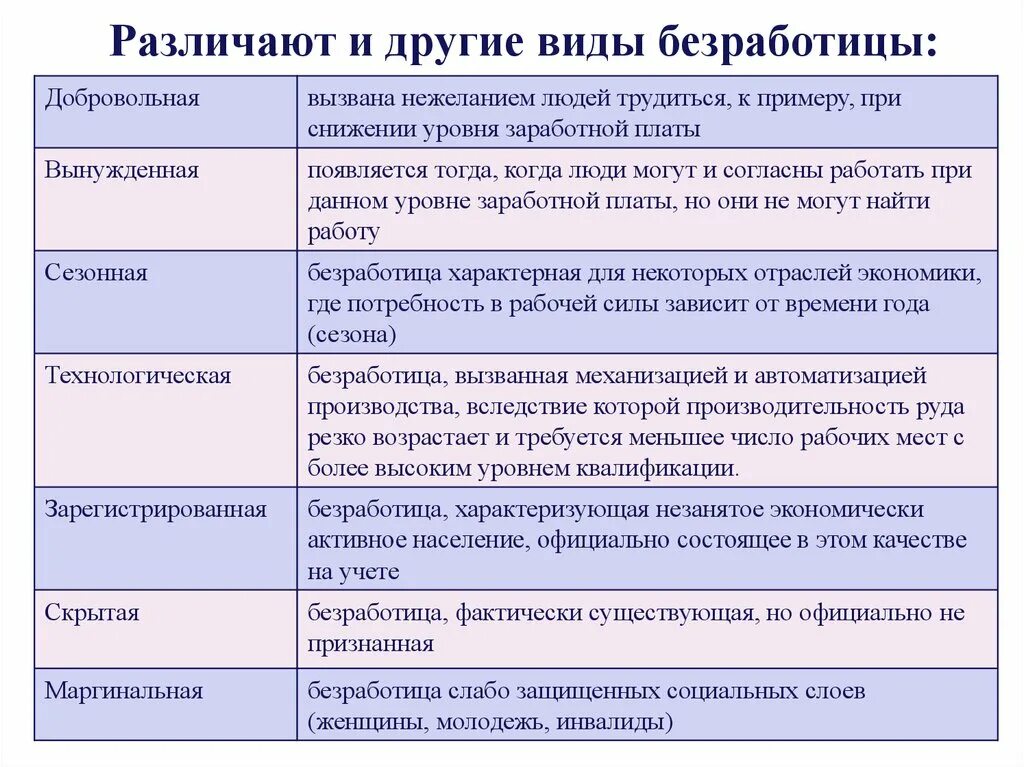 Пример безработицы в жизни. Характеристика видов безработицы. Виды безработицы таблица. Добровольная безработица примеры. Виды и причины безработицы таблица.