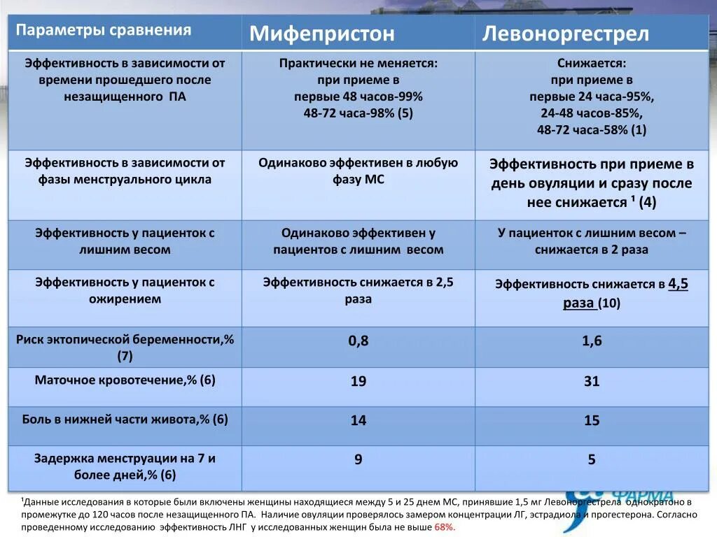 Беременность после мифепристона. Лекарства для медикаментозного прерывания беременности без рецептов. Таблетка для прерывания беременности на ранних сроках. Медикаментозное прерывание мифепристон. Схема приема мифепристона.