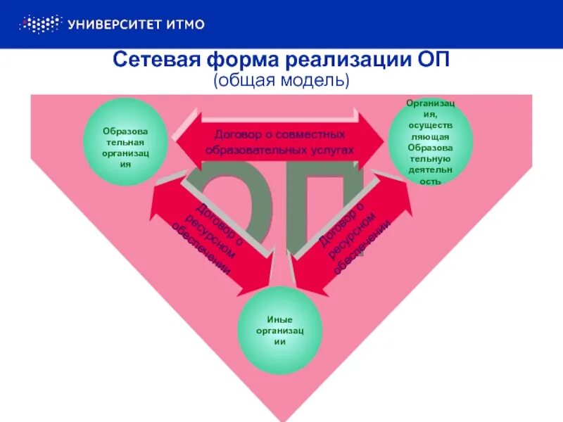 Участники сетевой формы реализации образовательных программ. Сетевая форма реализации образовательных программ это. Сетевая форма реализации программ дополнительного образования. Сетевая форма образования. Сетевая форма реализации образовательных программ презентация.