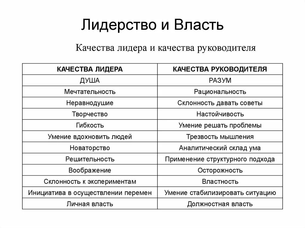 Лидерство и руководство различия. Власть и лидерство различия. Сходства власти и лидерства. Сходства и различия власти и лидерства. Руководство и власть в организации