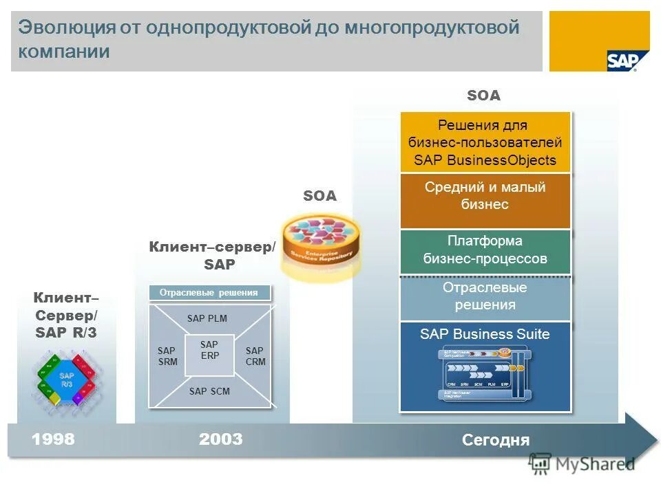 Ibm cognos analytics architecture. Sap srm nlmk. Площадка sap srm. Сервер приложений websphere application server. Что такое контракт в sap.