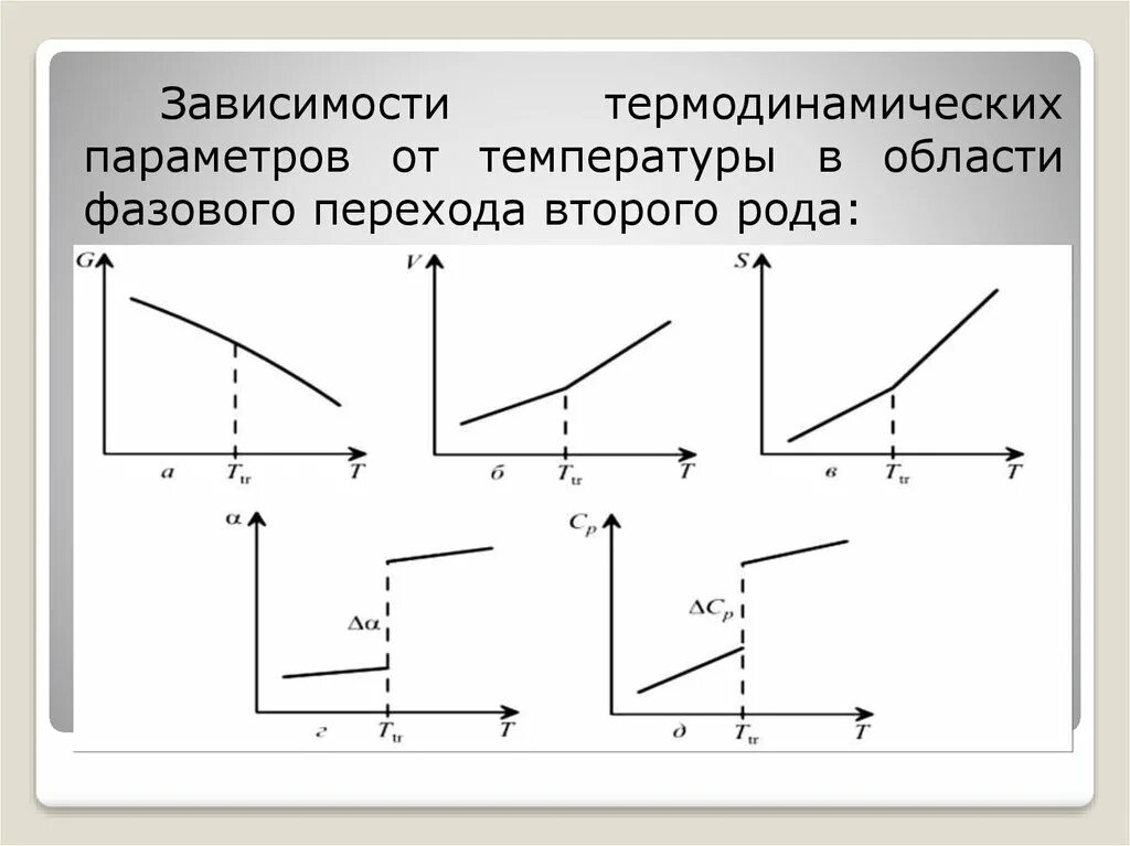 Переходы первого рода. Фазовые переходы 1 и 2 рода. Фазовый переход первого рода. Фазовый переход второго рода. Фазовые переходы 1 и 2 рода физика.