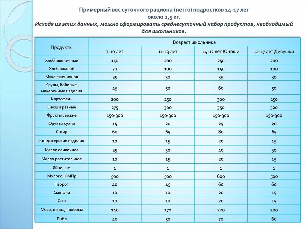 Питание подростка 14. Суточный рацион подростка таблица. Нормы питания 14 лет таблица. Суточный рацион питания школьника 14 лет. Суточный пищевой рацион таблица.