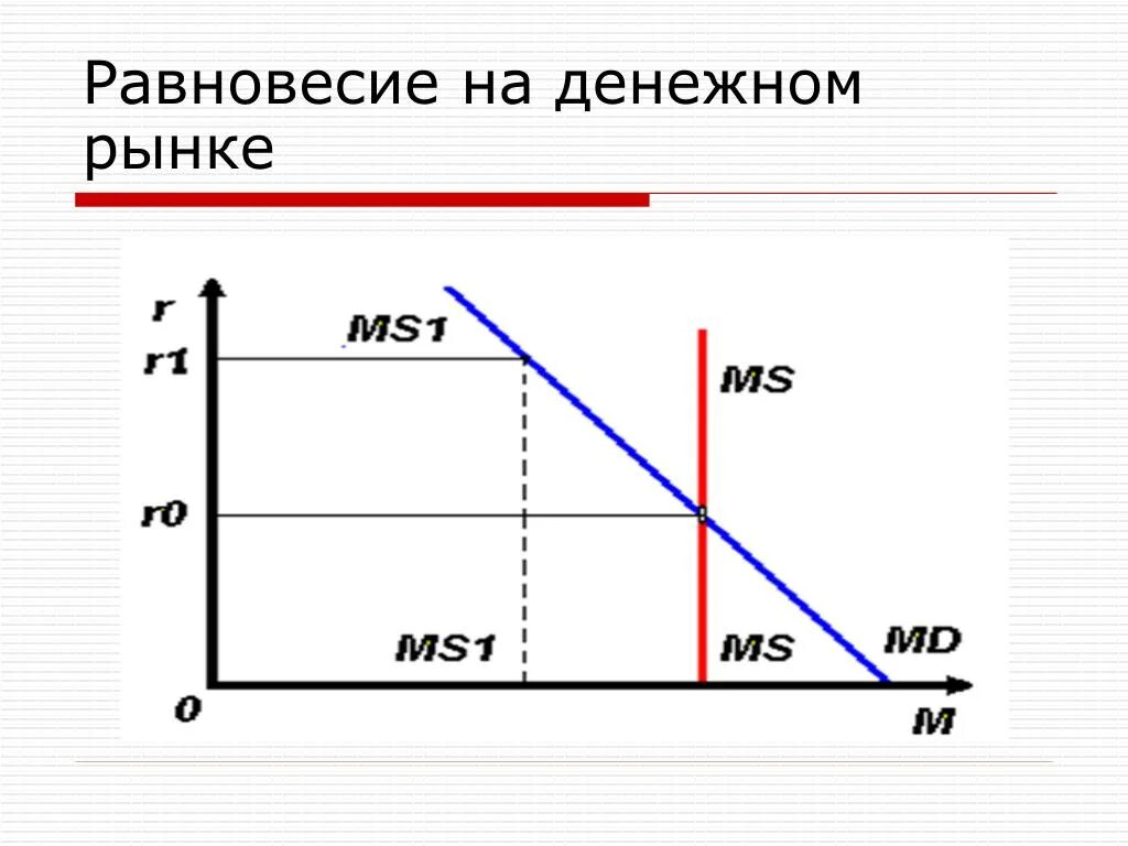 Кто является купцом на денежном рынке. Равновесие на денежном рынке. Модель равновесия на денежном рынке. Равновесие на денежном рынке график. Модель кредитно-денежного рынка.