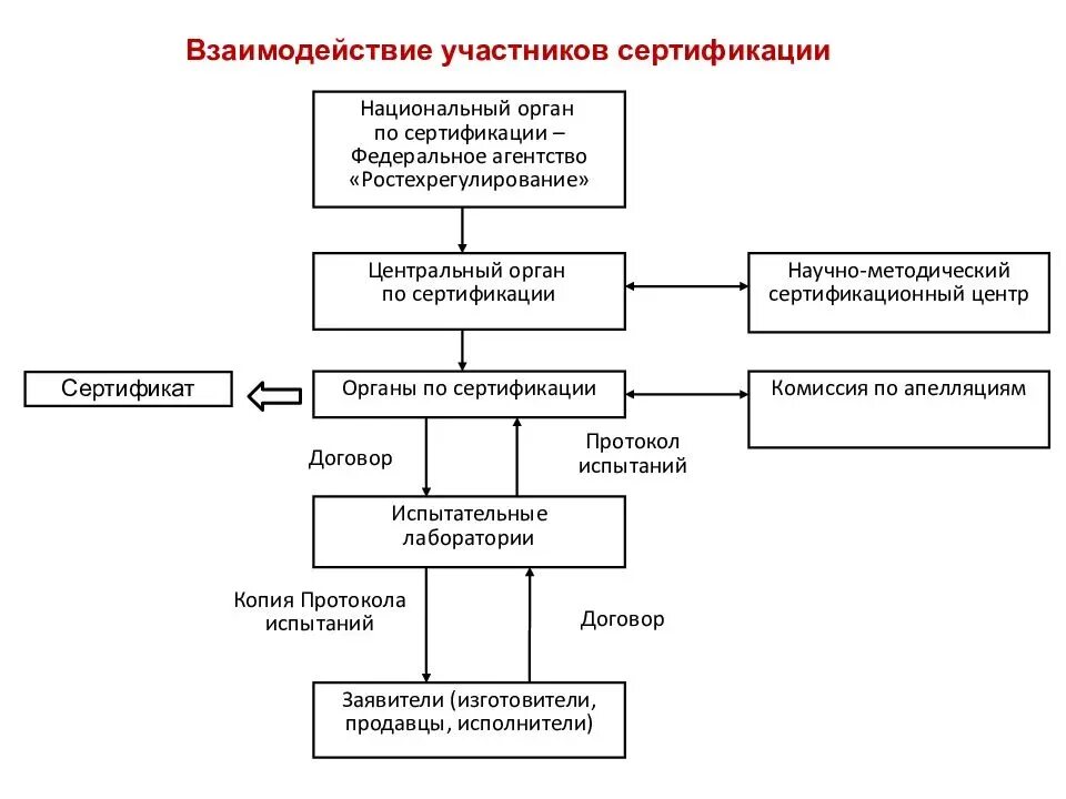 Оценка качества взаимодействия. Порядок проведения сертификации продукции схема. Блок схема процесса сертификации продукции. Схема взаимодействия участников процесса сертификации. Схема сертификации пищевой продукции.