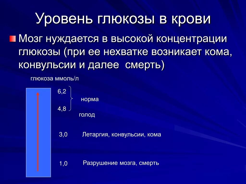 Уровень Глюкозы в крови. Уровень Глюкозы в кровкрови. Уровень сахара в крови. Уровень Глюкозы в крови 4.