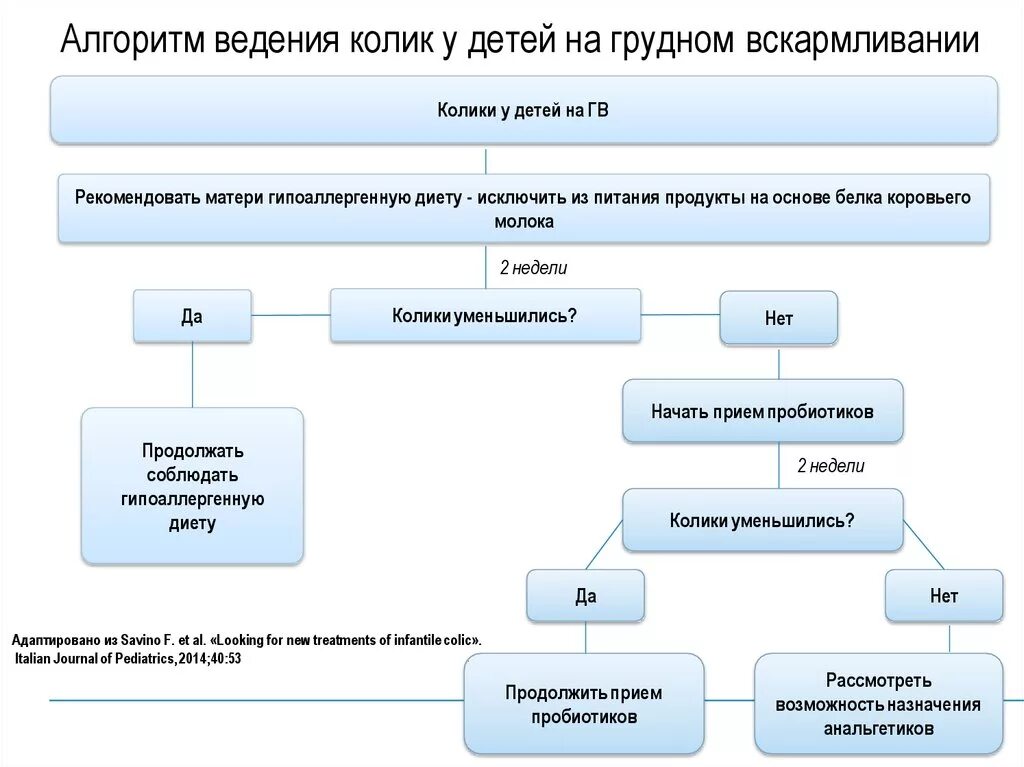 Формы колик