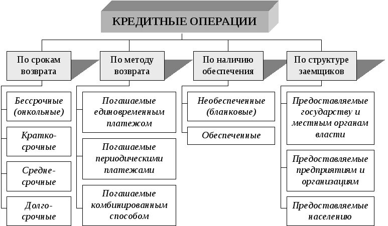 Классификация кредитных операций банка. Кредитные операции банка их классификация. Виды кредитных операций коммерческого банка. Кредитные операции банков, их классификация.