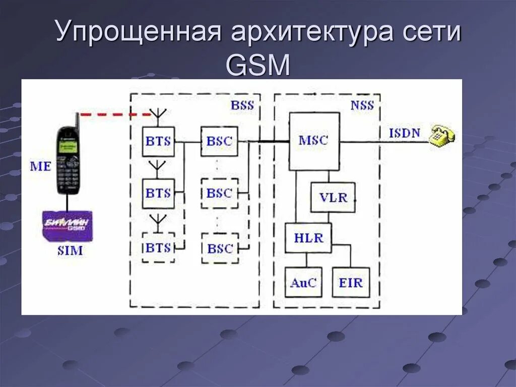Как работает gsm. Структурная схема GSM сотовой связи. Архитектура системы мобильной связи стандарта GSM. «Мобильная связь GSM структурная схема. Архитектура сотовой сети 2g.