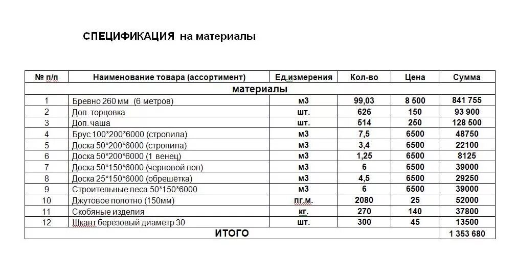 Спецификация строительных материалов. Спецификация на поставку строительных материалов. Перечень строительных материалов к договору поставки. Спецификация к договору поставки стройматериалов.