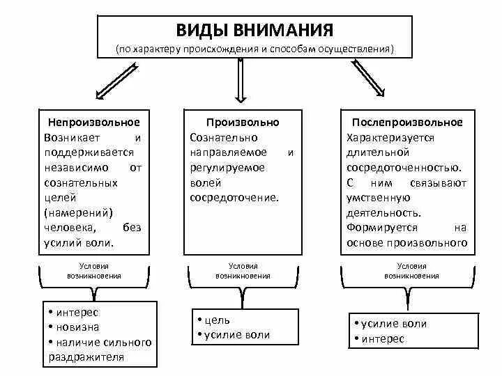 Элементы внимания. Свойства внимания в психологии таблица. Виды внимания в психологии схема. Процессы внимания в психологии таблица. Характеристика видов внимания в психологии таблица.