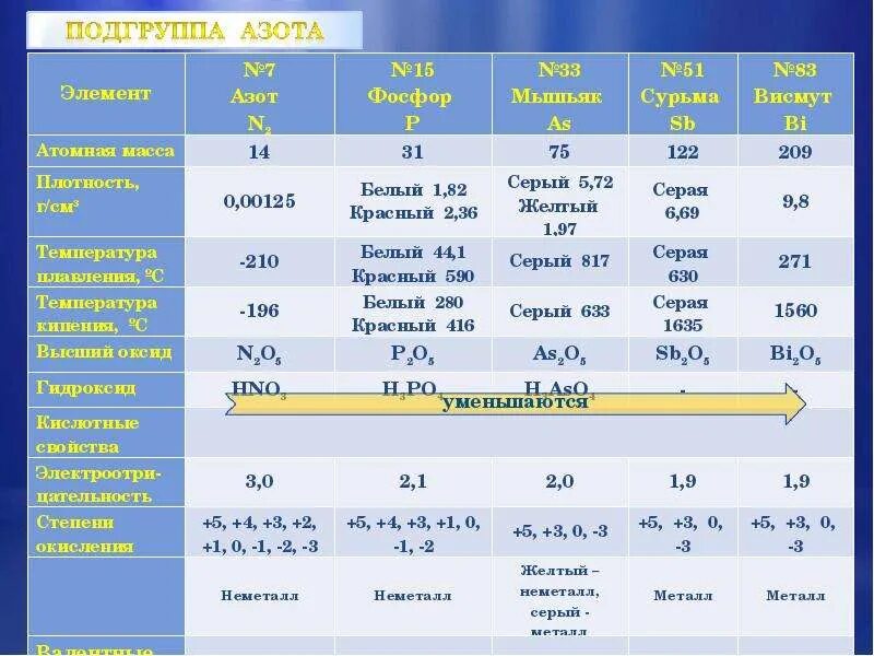 Таблица химических свойств подгруппы азота. Подгруппа азота таблица 9 класс. Свойства простых веществ элементов подгруппы азота таблица. Дайте общую характеристику элементов подгруппы азота.