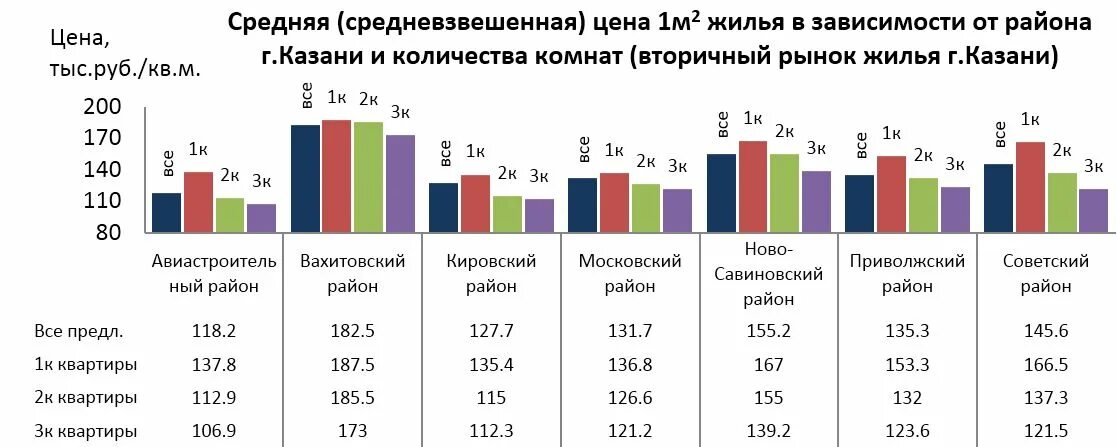 Казань сколько детей. Себестоимость 1 кв.м жилья в Казани. Рынок жилья в Казани. Рынок Московской недвижимости в цифрах. Сколько стоит квадратный метр жилья в Казани.