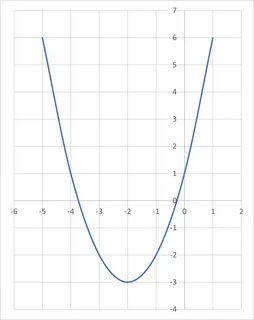 Vertex form equation (a, h, and k) Coordinate geometry ACT Math Achievable ACT