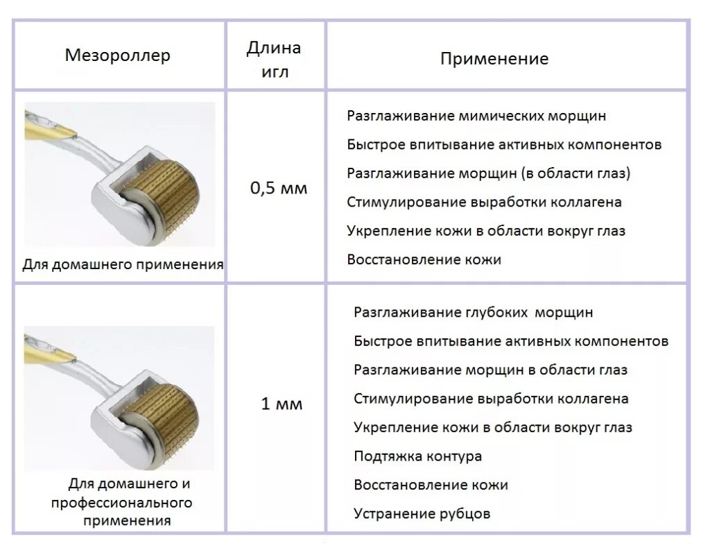 Длина игл мезороллера. Мезороллер схема использования для лица. Мезороллер 1 мм для головы. Мезороллер 0 5 мм схема. Мезороллер размер игл как выбрать.