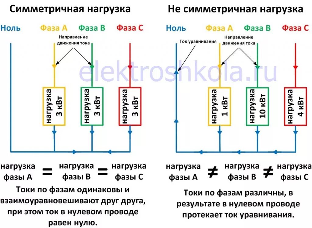 Напряжение в трехфазной сети 380. Защита при обрыве нуля в трехфазной сети. Распределение тока по фазам. Ноль в трехфазной сети.