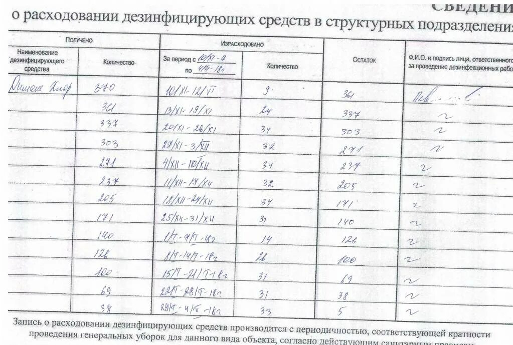 Журнал учета расхода дезинфицирующих средств в ДОУ. Журнал учета ДЕЗ средства образец заполнения. Журнал учета дезсредств в ДОУ. Журнал учета расходования дезинфицирующих средств в ДОУ.