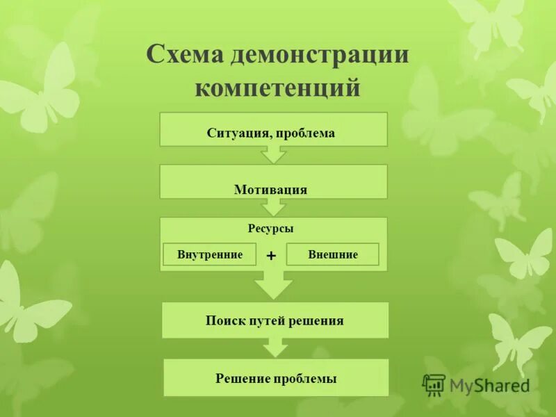 Схема аргумента. Структура кейса схема. Виды демонстрации в логике. Схема тезис аргумент демонстрация. Тезис аргумент демонстрация.