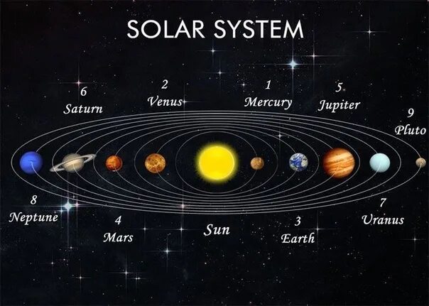 Планеты солнечной системы. Карта солнечной системы. Солнечная система на английском. Планеты солнечной системы с названиями на английском. Названия планет на английском