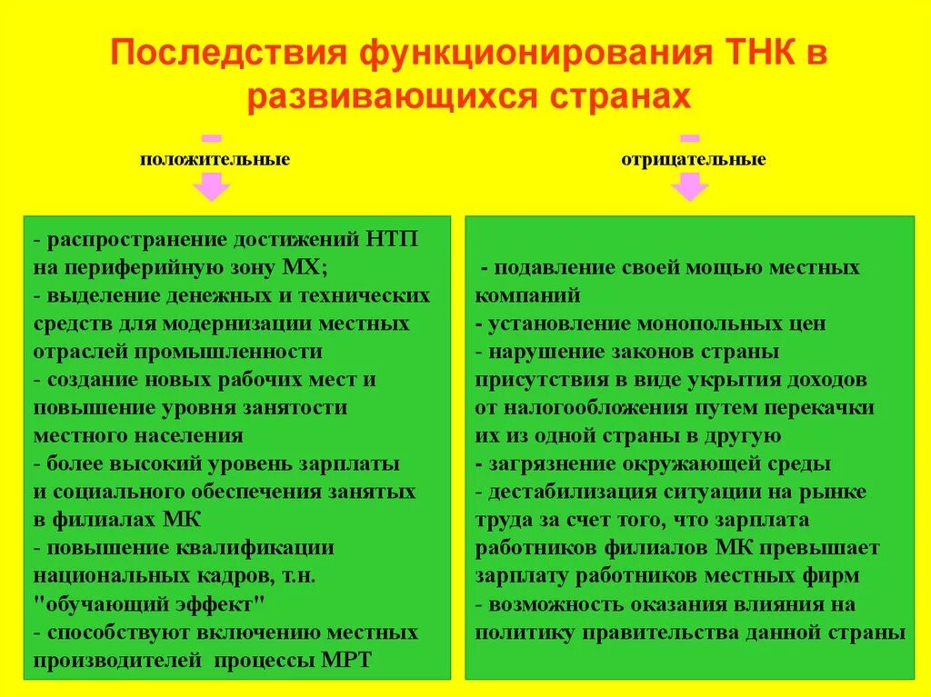 Определите положительные и отрицательные результаты. ТНК положительные и отрицательные черты. Последствия деятельности ТНК. Положительные последствия ТНК. Положительные и отрицательные последствия функционирования ТНК.