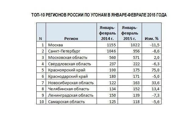 Рейтинг угоняемых автомобилей 2025. Статистика угоняемых машин 2025. статистика угонов в москве 2025.