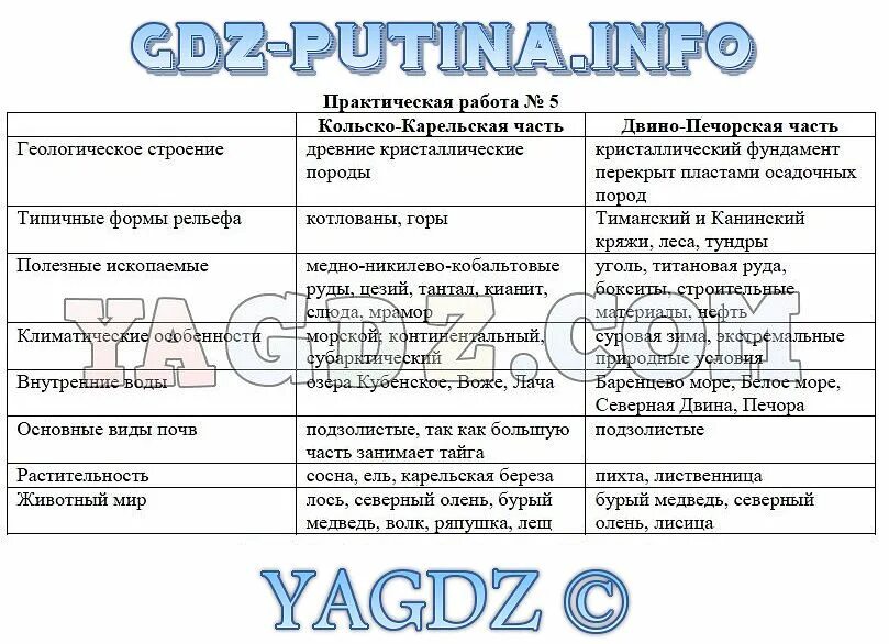 Практическая работа по географии. Практическая работа таблица по географии. География 9 класс таблица. География практическая работа 9. Северо восток хозяйство