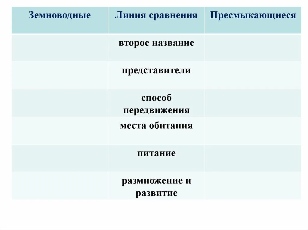 Характеристика земноводных и пресмыкающихся таблица 7 класс. Таблица сравнения земноводных и пресмыкающихся 8 класс. Сравнеерептилий и амфибий. Сравнение земноводных и пр4симыкающих. Сравнение амфибий и пресмыкающихся.