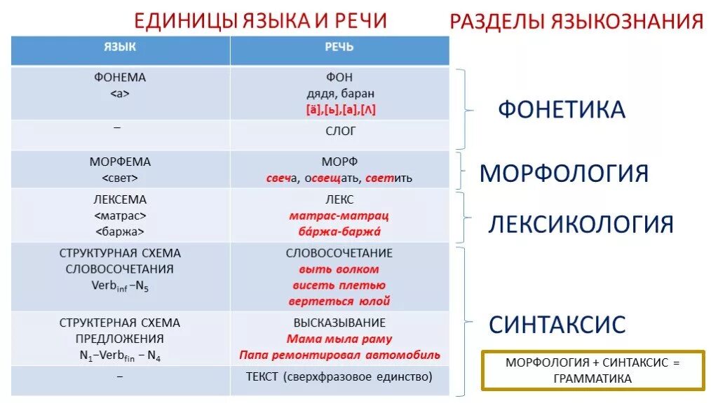 Высший уровень русского языка. Единицы речи. Единицы языка и единицы речи. Основные структурные единицы речи. Единицы языка и единицы речи таблица.