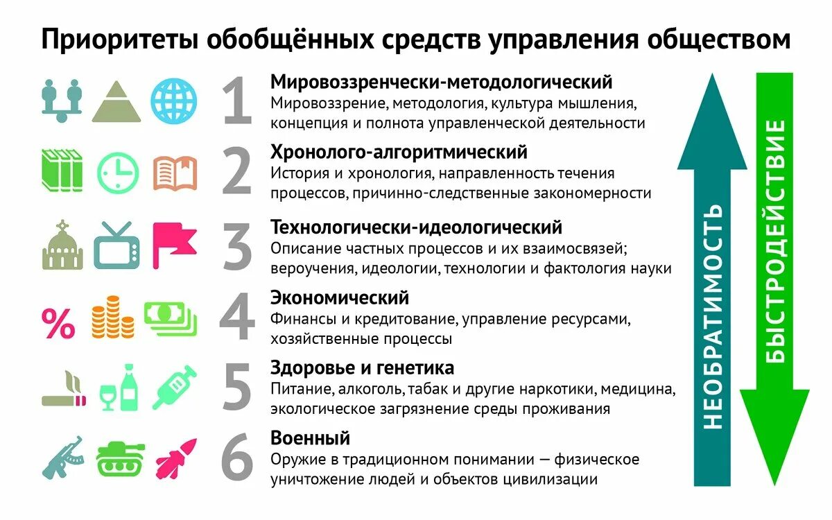 Принципы управления обществом. Приоритеты обобщенных средств управления. шесть приоритетов обобщённых средств управления. 6 приоритетов управления по концепции общественной безопасности. шесть приоритетов управления коб.