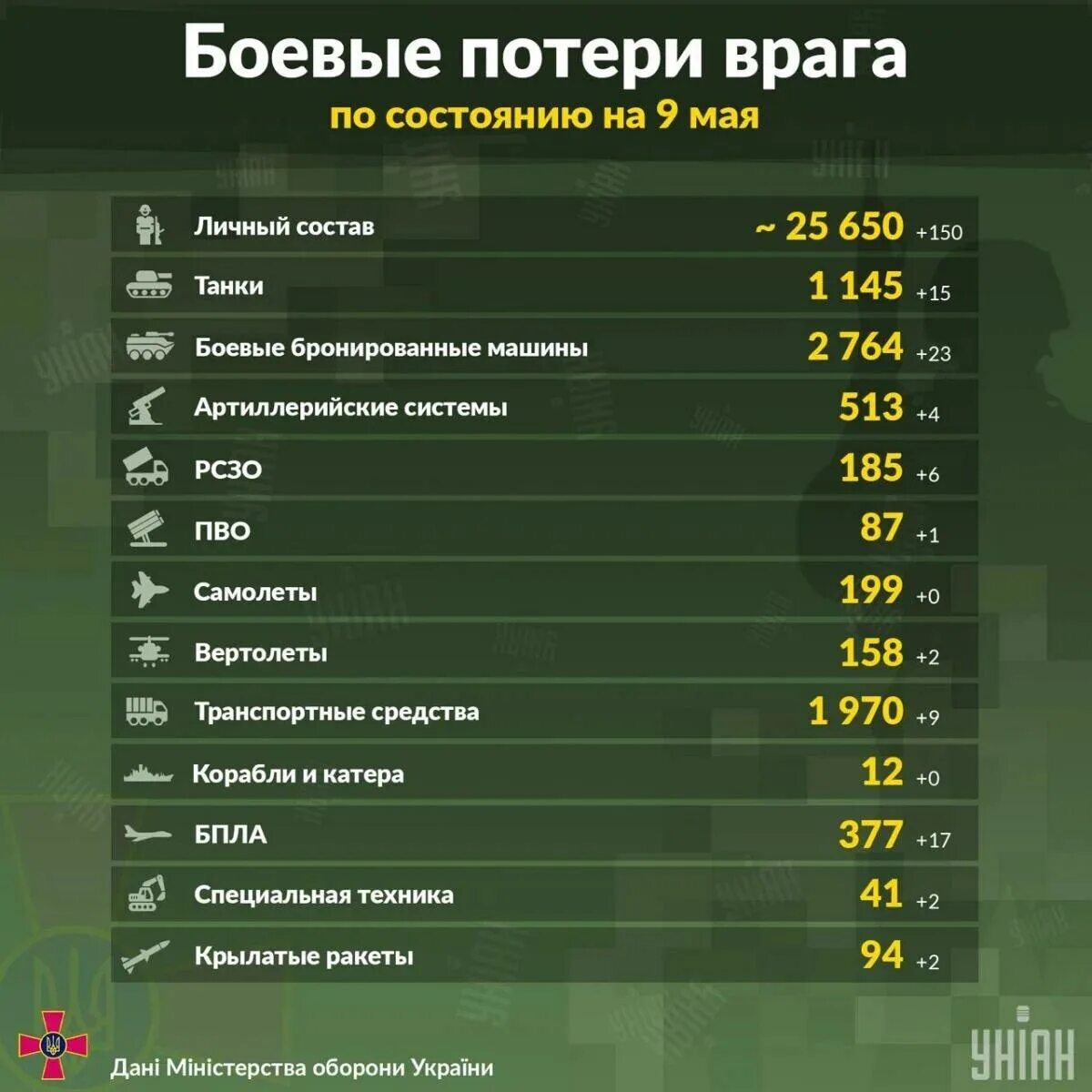 Потери России. Потреи Росси на Украине. Потери России на Украине. Численность армии Украины.