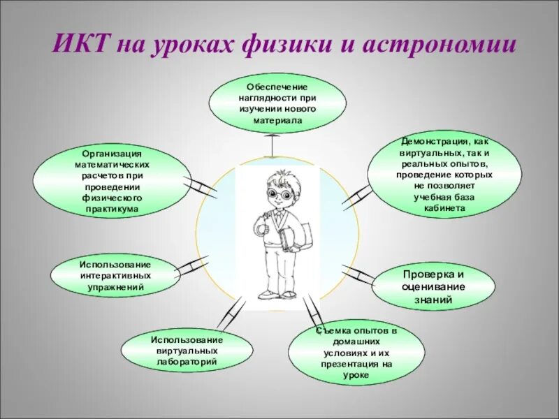 Используют на уроке физики. ИКТ на уроках физики. Технологии на уроке физики. Приёмы работы на уроках физики. Внедрение ИКТ на уроках физики.