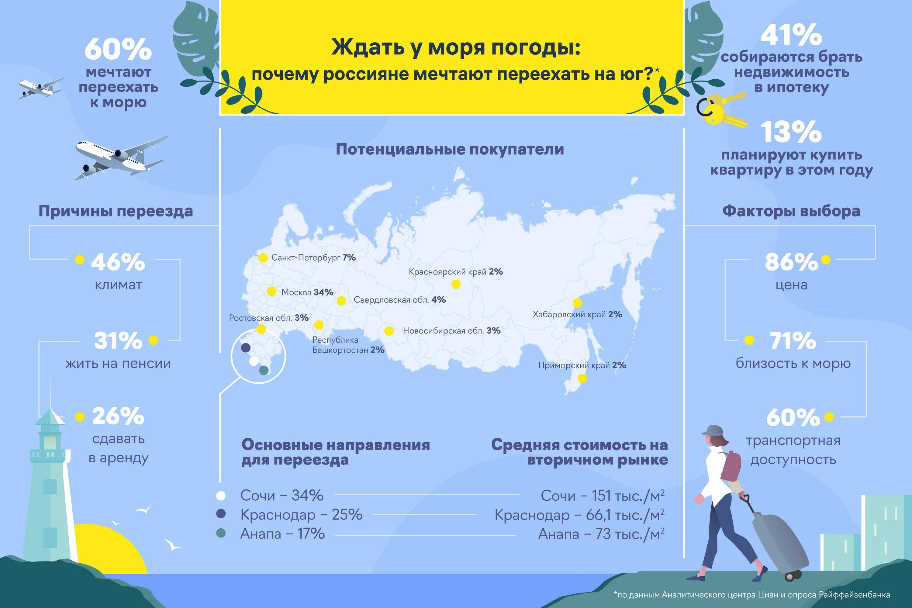 Куда переехать на море. Куда переехать жить. Куда уехать из России. Куда переезжают россияне. Переезд на море.