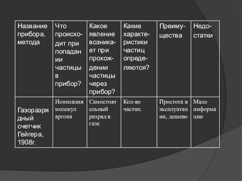 Преимущества и недостатки счетчика гейгера. Методы исследования частиц таблица счетчик Гейгера. Экспериментальные методы исследования частиц счетчик Гейгера. Таблица газоразрядный счетчик Гейгера 1908. Пузырьковая камера метод исследования частиц.