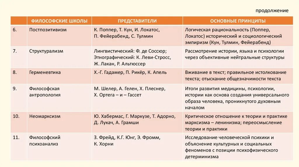 Философия 19 начала 20 века. Направления в философии таблица. Современная философия таблица. Основные направления философии таблица. Основные представители современной философии.