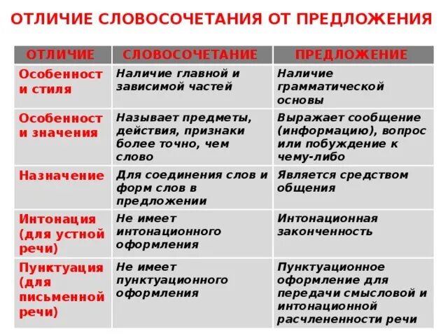 Чем отличается текст от предложения. Различие словосочетания и предложения. Отличие словосочетания от предложения. Словосочетание и предложение отличия. Отличие словосочетания от слова и предложения.