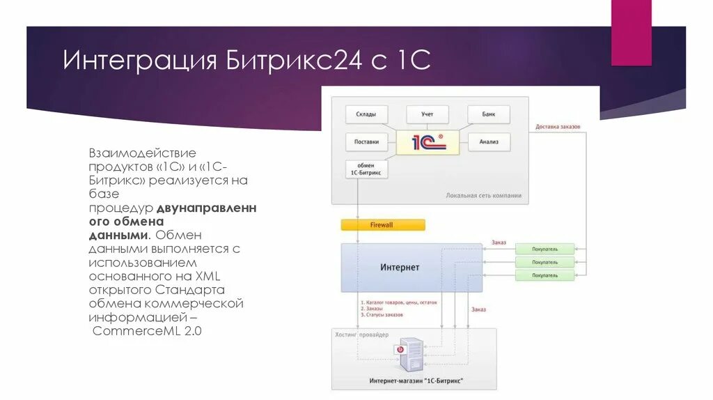 Интеграторы битрикс