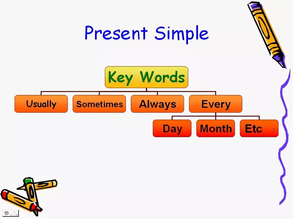 Present simple таблица с маркерами. Present simple Words. Present simple Tense маркеры. Ключи презент Симпл. Present posting