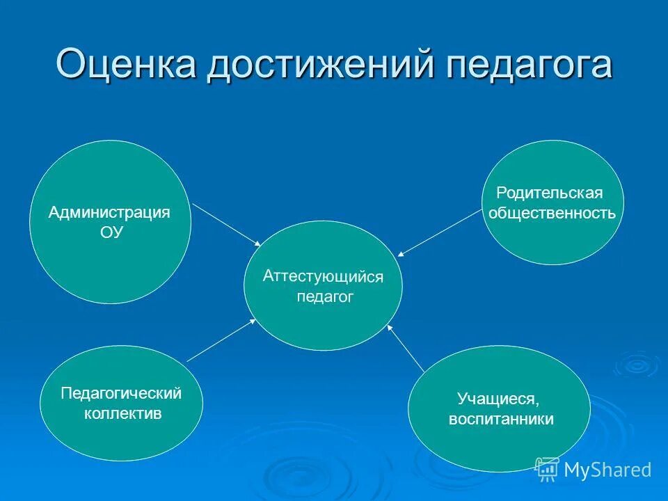 мониторинг учителя. мониторинг результатов деятельности учителя. мониторинг преподавателей это. профессиональные достижения учителя. таблица достижений педагога.