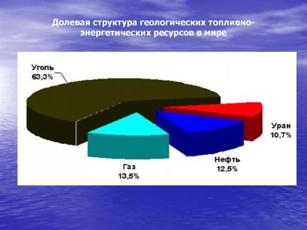 Роль энергетических ресурсов в россии. Топливно энергетические ресурсы. Топливоэнепгетические ресурсы. Мировые запасы топливно-энергетических ресурсов.
