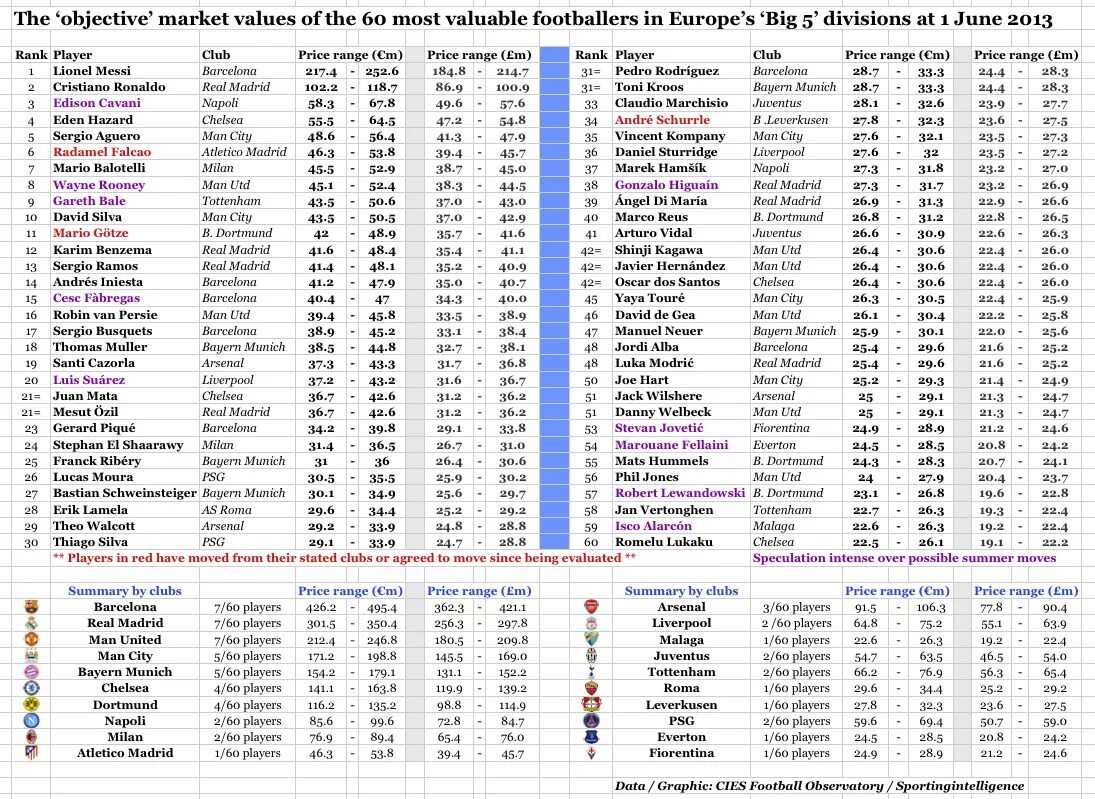 Player value. Cies Football Observatory. The most footballer Rank.