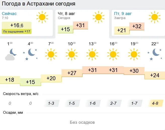 Прогноз погоды астрахань гидрометцентр. Прогноз погоды в Астрахани. Погода в Астрахани. Астрахань климат. Погода в Астрахани на сегодня.